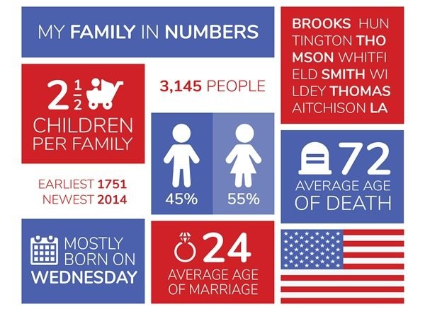 Family history timeline Twile has released a brand new feature to celebrate Independence Day in the United States